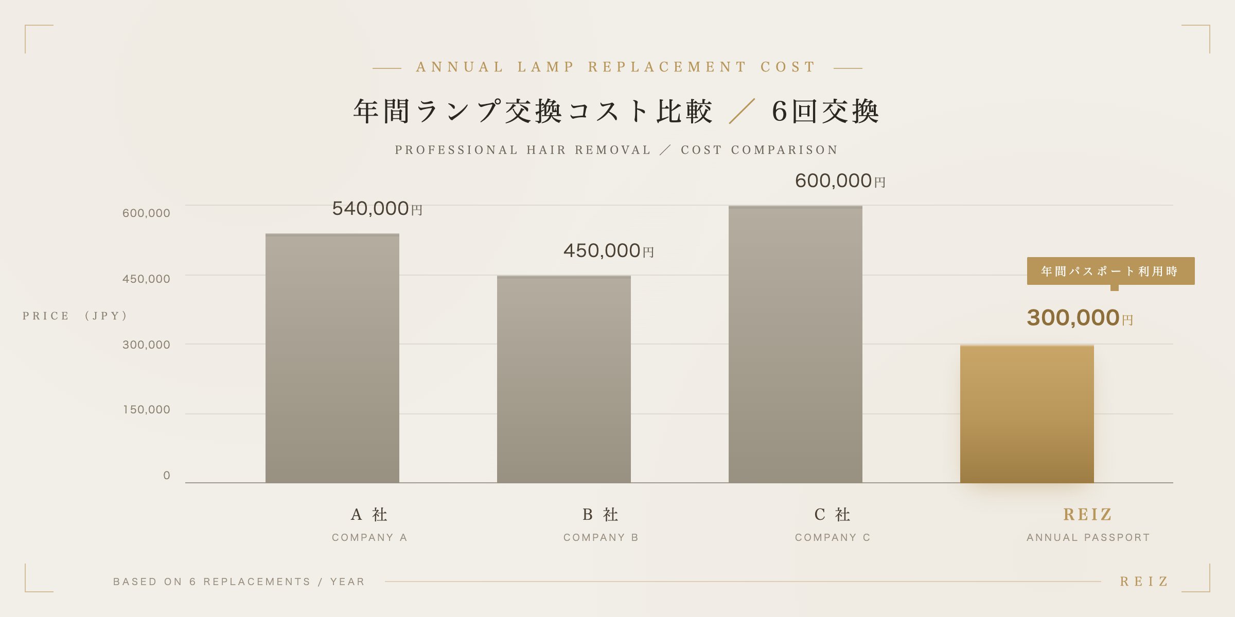 年間ランプ交換コスト比較